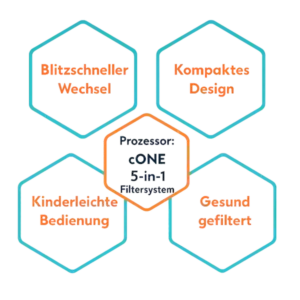 Infografik mit fünf sechseckigen Kacheln zum WATERFOX cONE 5-in-1 Filtersystem – Vorteile: blitzschneller Wechsel, kompaktes Design, kinderleichte Bedienung, gesund gefiltert, Prozessor cONE 5-in-1 Filtersystem.