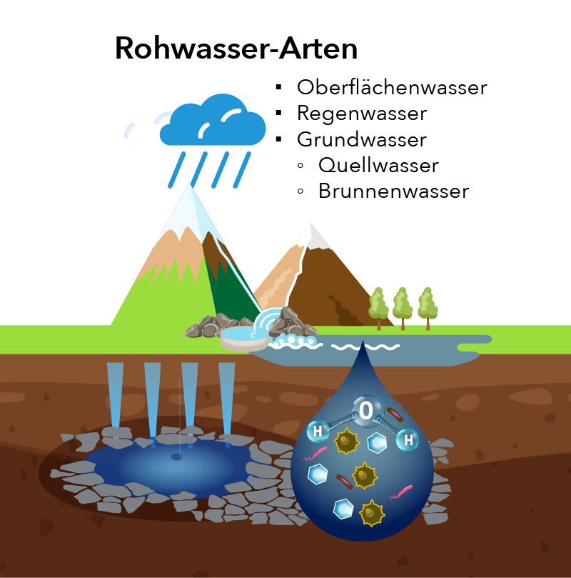 Schematische Darstellung der Rohwasserarten Oberflächenwasser, Regenwasser und Grundwasser mit typischen Inhaltsstoffen